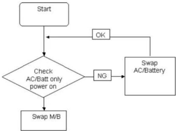 graph TD A["Start"] --> B{Check AC/Batt only power on} B -->|OK| C["Swap AC/Battery"] B -->|NG| D["Swap M/B"]