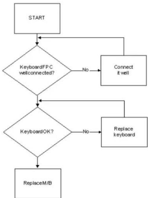 graph TD A["START"] --> B{KeyboardFPC wellconnected?} B -->|No| C["Connect it well"] B -->|Yes| D{KeyboardOK?} D -->|No| E["Replace keyboard"] D -->|Yes| F["ReplaceM/B"]