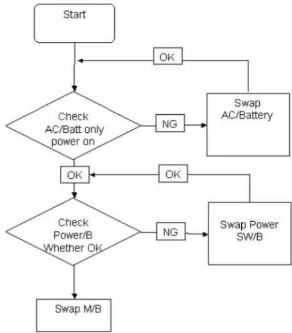 graph TD A["Start"] --> B{Check AC/Batt only power on} B -->|OK| C["Swap AC/Battery"] B -->|NG| D["OK"] C --> E{Check Power/B Whether OK} D --> F["OK"] E --> G{Check Power/B Whether OK} F --> H["Swap Power SW/B"] G --> I["NG"] H --> J["Swap M/B"] I --> J