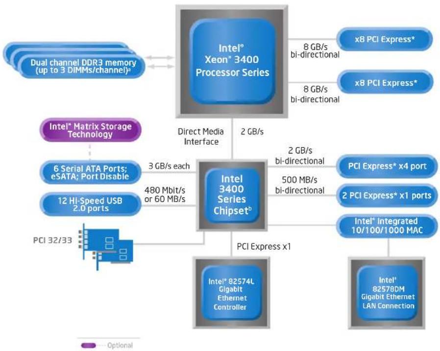 INTEL Xeon X3440 - Trust Your Company to Intel's Proven Server Technology - 1
