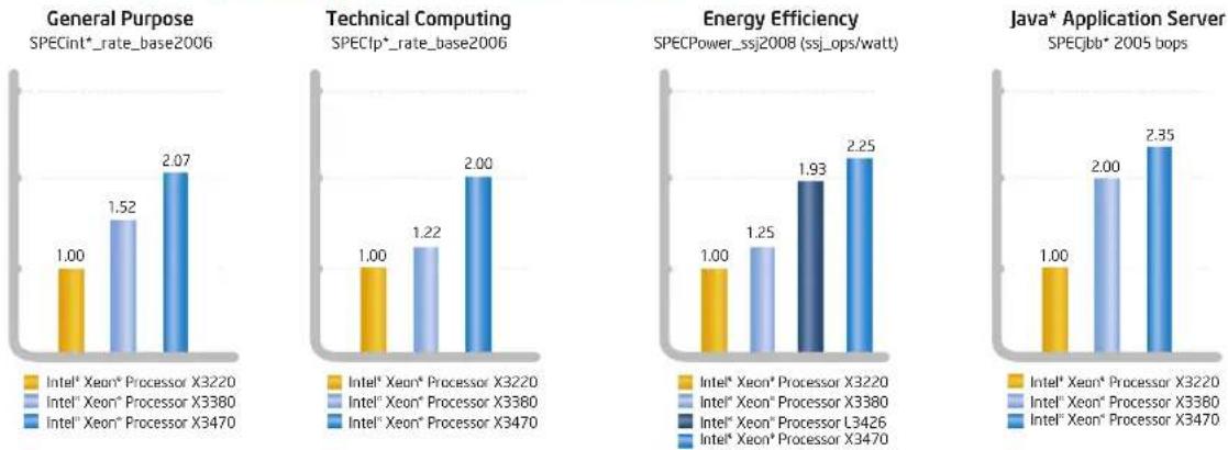 INTEL Xeon X3440 - Intel® Xeon® 3400 Processor Series Performance Comparisons - 1