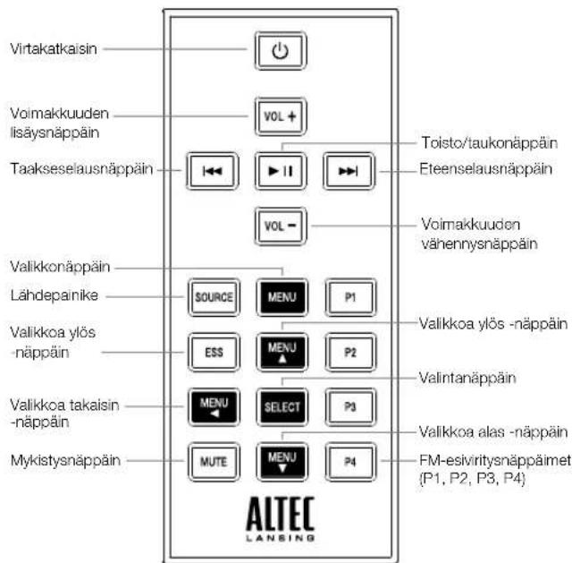 Virtakatkaisin Voimakkuuden lisäysnäppäin Taakseselausnäppäin VOL + VOL - Toisto/taukonäppäin Eteenselausnäppäin Voimakkuuden vähennysnäppäin Valikkonäppäin Lähdepainike SOURCE MENU P1 Valikkoa ylös -näppäin ESS MENU P2 Valikkoa ylös -näppäin Valikkoa ylös -näppäin Valikkoa alas -näppäin Valikkoa takaisin -näppäin MENU SELECT P3 Valikkoa alas -näppäin Mykistysnäppäin MUTE MENU P4 FM-esiviritysnäppäimet (P1, P2, P3, P4) ALTEC LANSING