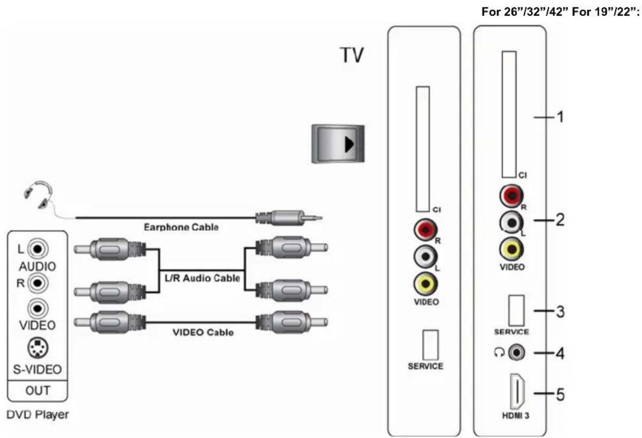TV For 26"/32"/42" For 19"/22": L AUDIO R VIDEO S-VIDEO OUT DVD Player Earphone Cable L/R Audio Cable VIDEO Cable SERVICE CI R L VIDEO 1 2 3 4 5 CII R L VIDEO SERVICE HDMI 3