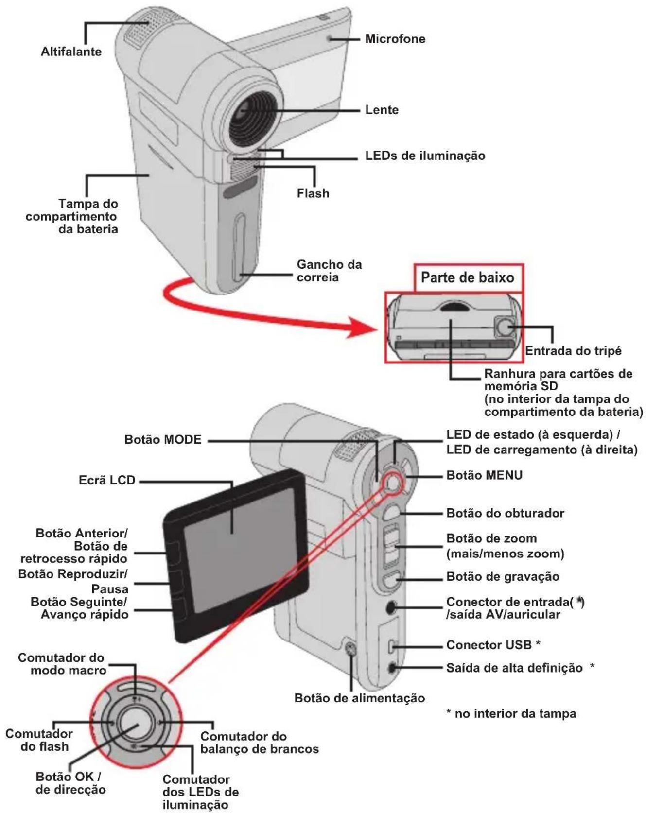 Altifalante Microfone Lente LEDs de iluminação Flash Tampa do compartimento da bateria Gancho da correia Parte de baixo Entrada do tripé Ranhura para cartões de memória SD (no interior da tampa do compartimento da bateria) Botão MODE LED de estado (à esquerda) / LED de carregamento (à direita) Ecrã…