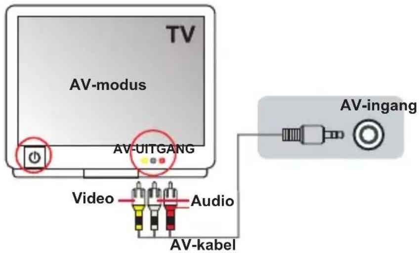 TV AV-modus AV-UITGANG Video Audio AV-kabel AV-ingang