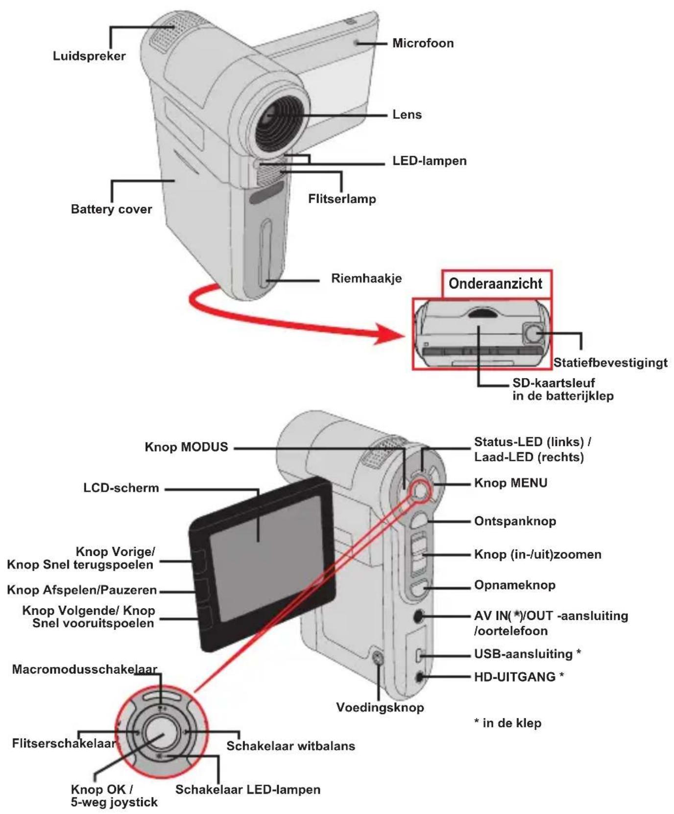 Luidspreker Microfoon Lens LED-lampen Flitserlamp Battery cover Riemhaakje Onderanzicht Statiefbevestigingt SD-kaartsleuf in de batterijklep Knop MODUS Status-LED (links) / Laad-LED (rechts) Knop MENU LCD-scherm Onspanknop Knop Vorige/ Knop Snel terugspoelen Knop Afspelen/Pauzeren Knop Volgende/ Knop Snel vooruitspoelen Opnameknop AV IN(*)/OUT -aansluiting /oortelefoon USB-aansluiting * HD-UITGANG * Voedingsknop * in de klep Macromodusschakelaar Flitserschakelaar Schakelaar witbalans Knop OK / 5-weg joystick Schakelaar LED-lampen