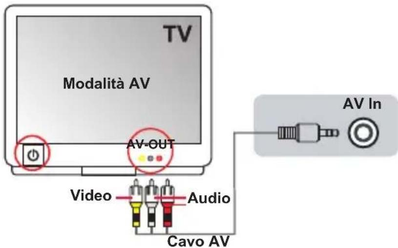 TV Modalità AV AV-OUT Video Audio Cavo AV AV In