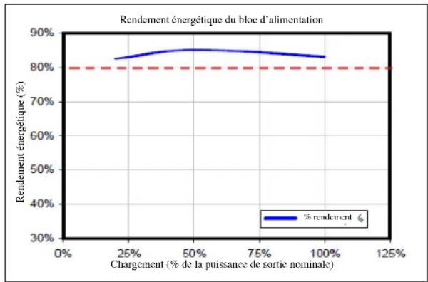| Chargement (% de la puissance de sortie nominale) | Rendement énergétique (%) | | ------------------------------------------------ | ------------------------- | | 0% | 80% | | 25% | 82% | | 50% | 84% | | 75% | 83% | | 100% | 82% | | 125% | 81% |