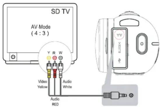 SD TV AV-Mode (4:3) Y R W Video Yellow Audio White Audio RED