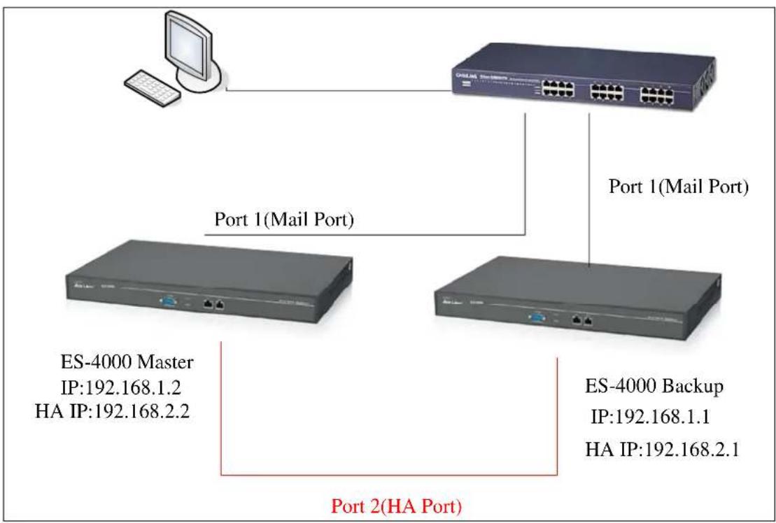 AIRLIVE ES-4000 - Example: To Deploy a High Availability Environment - 1