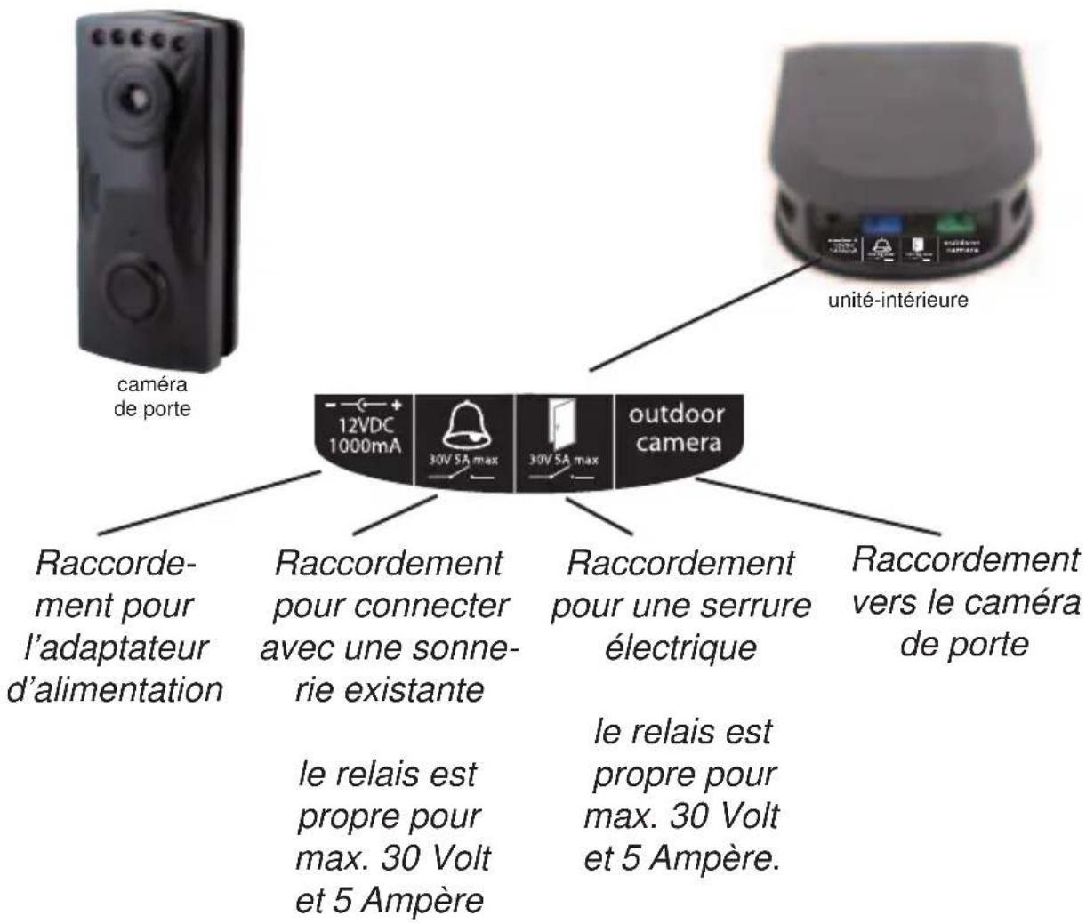 caméra de porte unité-intérieure 12VDC 1000mA 30V SA max 30V SA max outdoor camera Raccorde- ment pour l'adaptateur d'alimentation Raccordement pour connecter avec une sonne- rie existante le relais est propre pour max. 30 Volt et 5 Ampère Raccordement pour une serrure électrique le relais est propre pour max. 30 Volt et 5 Ampère Raccordement vers le caméra de porte