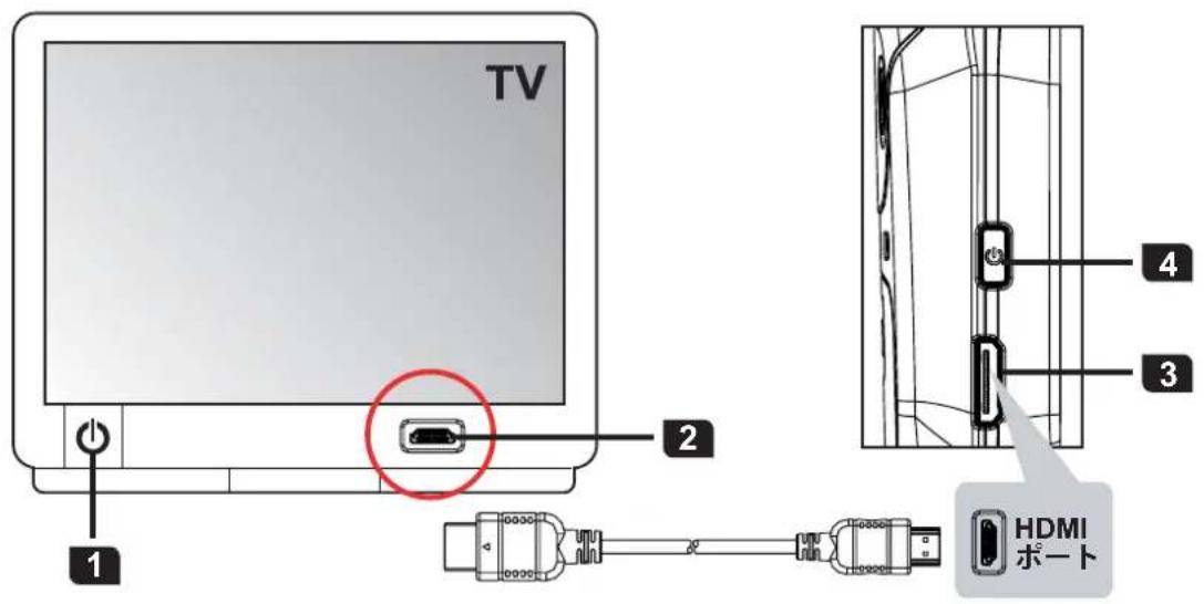 TV 1 2 4 3 HDMI ポート
