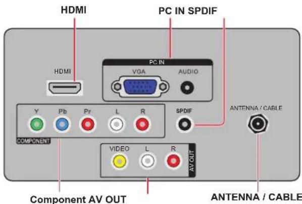 HDMI PC IN SPDIF HDMI PC IN VGA AUDIO Y Pb Pr L R SPDIF COMPONENT VIDEO L R AV OUT ANTENNA / CABLE Component AV OUT ANTENNA / CABLE