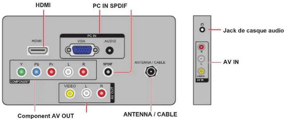 HDMI PC IN SPDIF HDMI PC IN VGA AUDIO Y Pb Pr L R SPDIF ANTENNA / CABLE COMPONENT VIDEO L R AV OUT Component AV OUT ANTENNA / CABLE Jack de casque audio AV IN