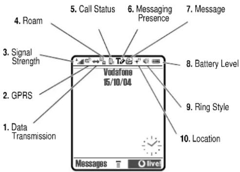4. Roam 3. Signal Strength 2. GPRS 1. Data Transmission 5. Call Status 6. Messaging Presence 7. Message 8. Battery Level 9. Ring Style 10. Location Vodafone 15/10/04 Messages Olive!
