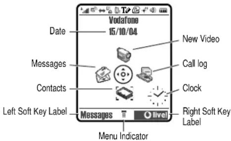 Vodafone 15/10/04 Date Messages Contacts Left Soft Key Label Messages New Video Call log Clock Right Soft Key Label Menu Indicator
