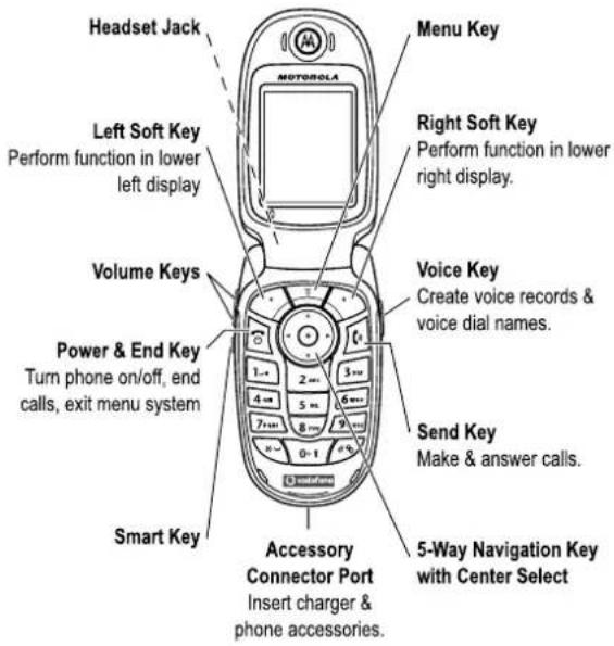 Headset Jack Motorola Left Soft Key Perform function in lower left display Volume Keys Power & End Key Turn phone on/off, end calls, exit menu system Smart Key Accessory Connector Port Insert charger & phone accessories. Menu Key Right Soft Key Perform function in lower right display. Voice Key Create voice records & voice dial names. Send Key Make & answer calls. 5-Way Navigation Key with Center Select