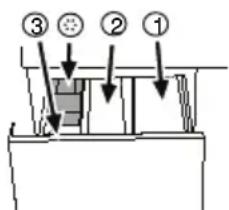 Diagram showing a mechanical or electrical component with numbered parts labeled ①, ②, and ③, indicating directional movement.