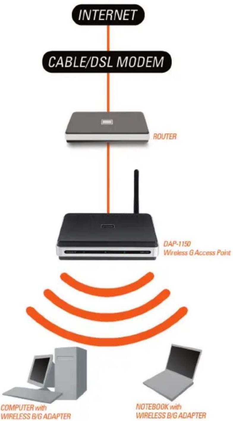 D-LINK DAP-1150 - Notes - 2