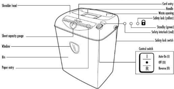 Shredder head Sheet capacity gauge Window Bin Paper entry Card entry Handle Waste opening Safety lock (yellow) Standby (green) Safety interlock (red) Safety lock switch Control switch Auto On (I) Off (O) Reverse (R)
