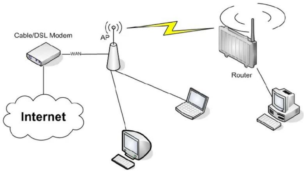 BUFFALO AirStation HighPower N600 - Wireless Client Bridge - 1