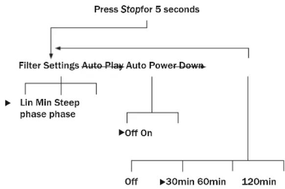 graph TD A["Press Stop for 5 seconds"] --> B["Filter Settings Auto-Play Auto Power-Down"] B --> C["Lin Min Steep phase phase"] B --> D["Off On"] C --> E["Off"] D --> F["30min 60min 120min"]