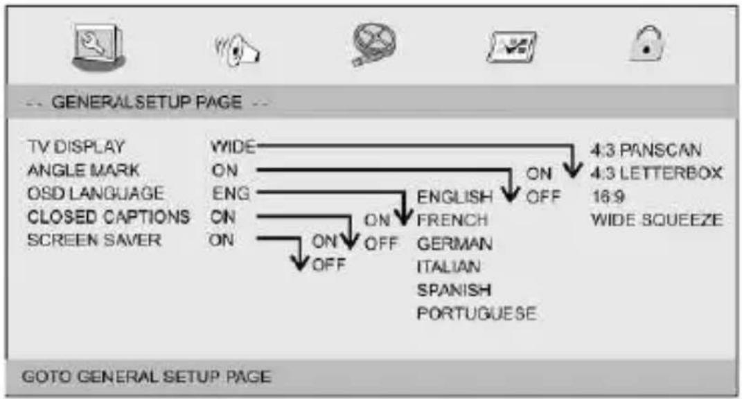 -- GENERAL SETUP PAGE -- TV DISPLAY ANGLE MARK OSD LANGUAGE CLOSED CAPTIONS SCREEN SAVER WIDE ON ENG ON ON OFF ON OFF ENGLISH FRENCH GERMAN ITALIAN SPANISH PORTUGUESE 4:3 PANSCAN 4:3 LETTERBOX 16:9 WIDE SQUEEZE GOTO GENERAL SETUP PAGE