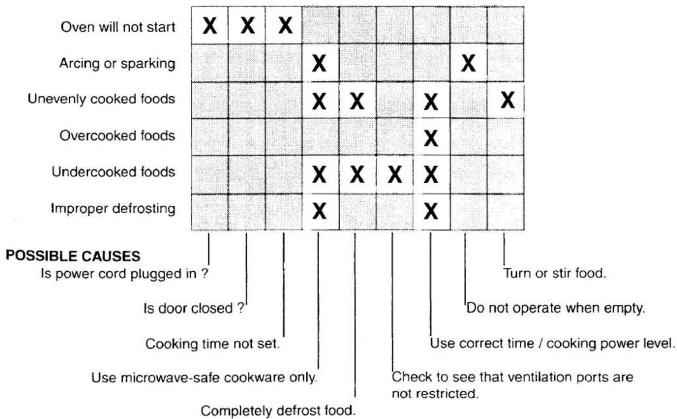 Le four ne démarre pas X X X Arc électrique ou étincelles X X X X Aliments cuits de manière inégale X X X X Aliments trop cuits X Aliments pas assez cuits X X X X Décongélation incorrecte X CAUSES POSSIBLES Le cordon d'alimentation est-il branché ? La porte est-elle fermée ? Le temps de cuisson n'es…
