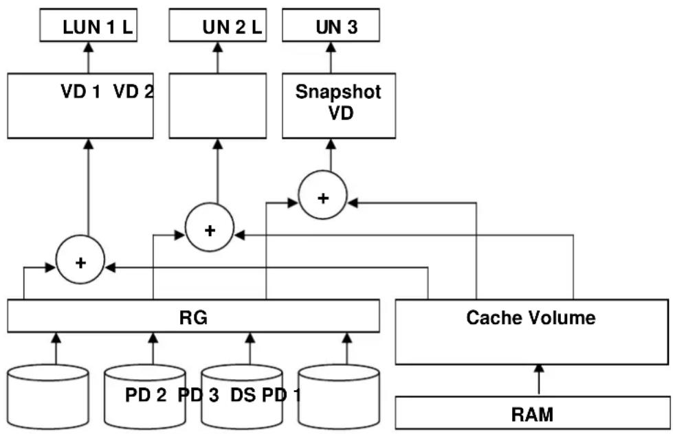 D-LINK DSN-6120 - Volume relationship - 1