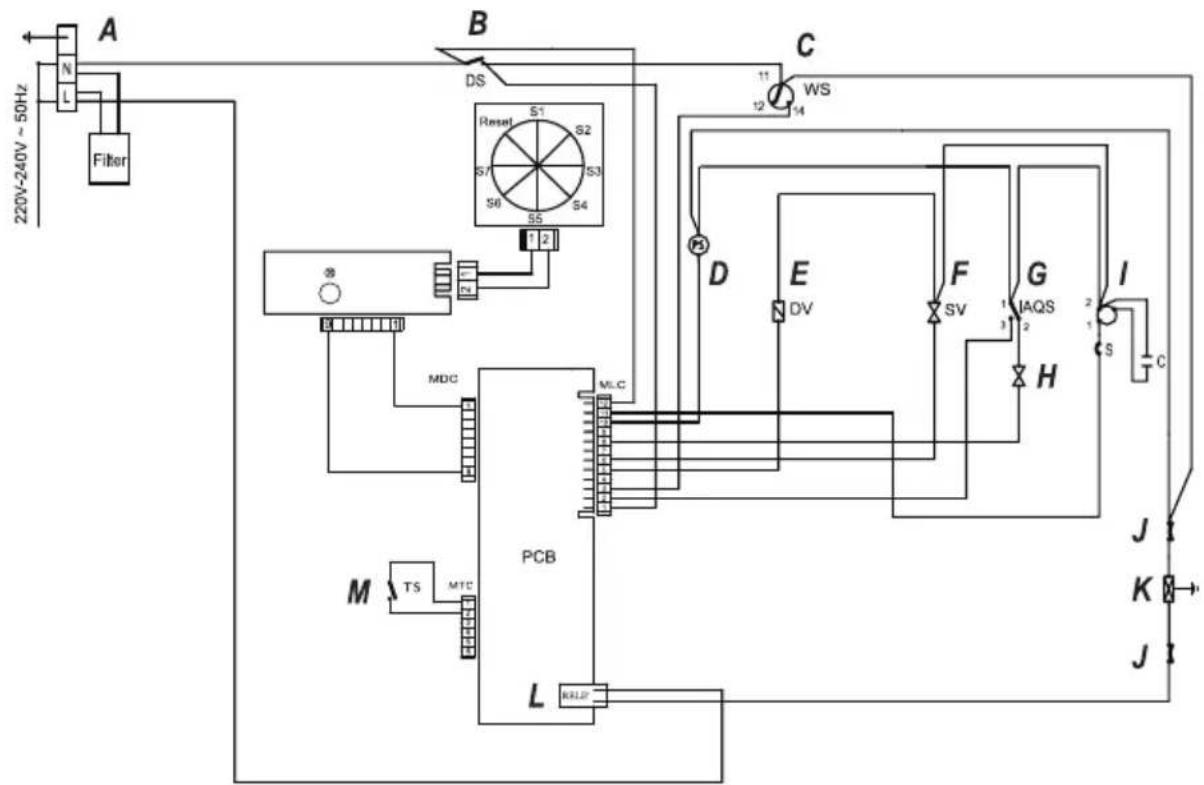 graph TD A["220V-240V ~ 50Hz"] --> B["Filter"] B --> C["DS"] C --> D["Reset S1-S3"] D --> E["PCB"] E --> F["MC"] F --> G["TS"] G --> H["MTC"] H --> I["L"] I --> J["KALP"] J --> K["PCB"] K --> L["MC"] L --> M["M"] M --> N["MDC"] N --> O["Reset S7-S6"] O --> P["DS"] P --> Q["Reset S1-S2"] Q --> R["PCB…