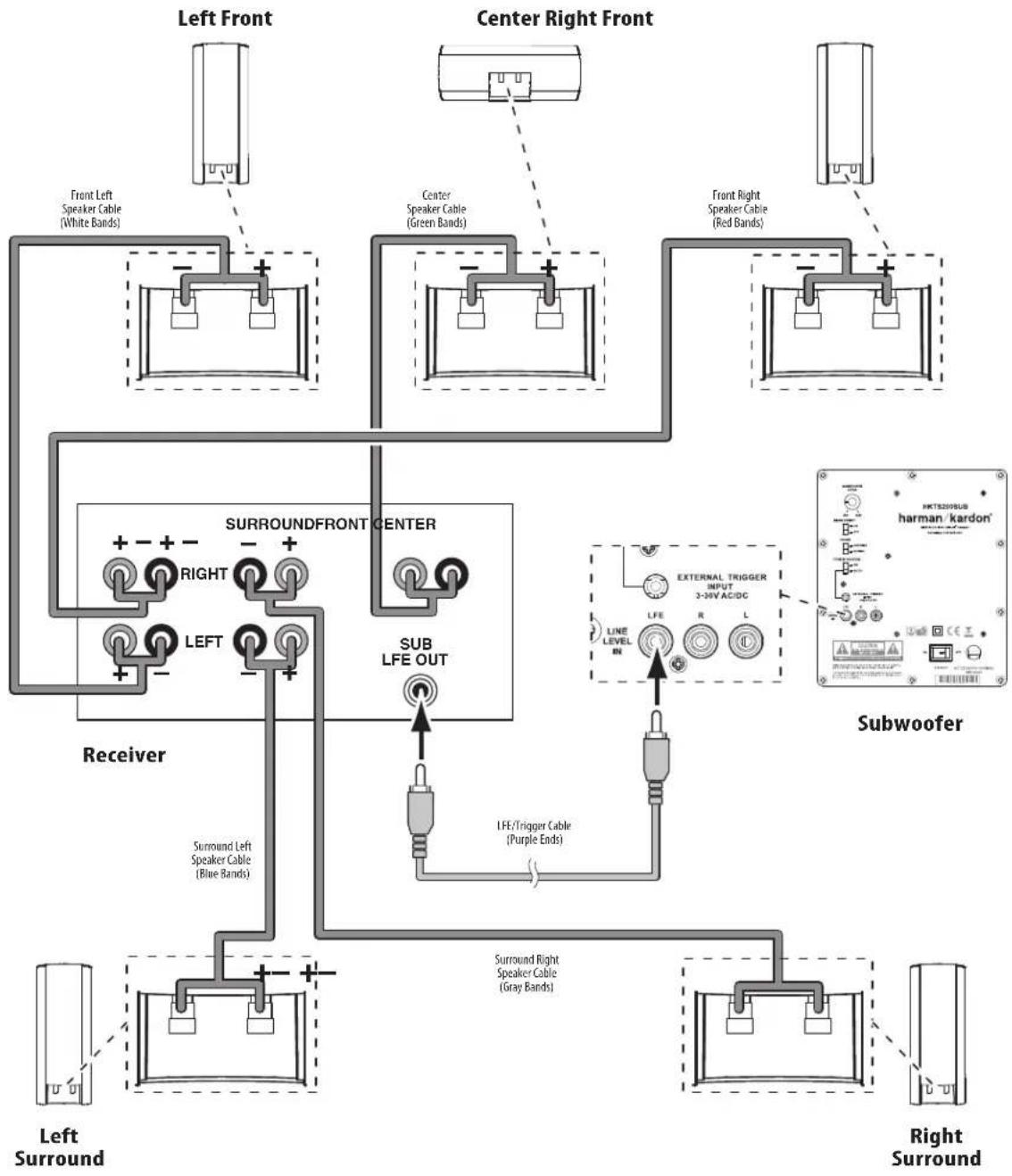 graph TD A["Left Front"] --> B["Front Left Speaker Cable (White Bands)"] C["Center Right Front"] --> D["Center Speaker Cable (Green Bands)"] E["Receiver"] --> F["Left"] F --> G["Left"] G --> H["Right"] H --> I["Right"] I --> J["Subwoofer"] J --> K["External Trigger Input 3-30V AC/DC"] K --> L["LFE"]…
