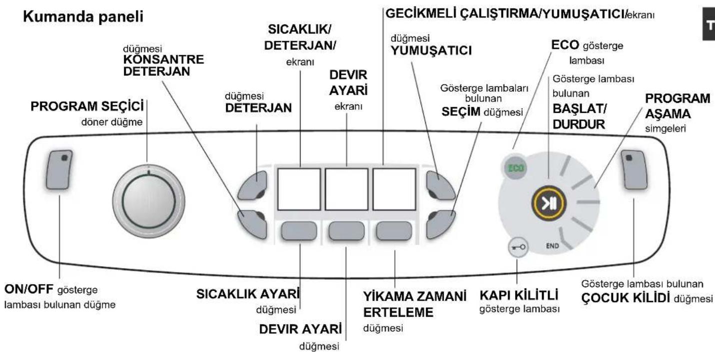Kumanda paneli SICAKLIK/ DETERJAN/ ekranı DEVIR AYARİ ekranı GECİKMELİ ÇALIŞTIRMA/YUMUŞATICI/ekranı TÜğmesi YUMUŞATICI ECO gösterge lambası Gösterge lambası bulunan BAŞLAT/ DURDUR PROGRAM SEÇİCİ döner düğme SICAKLIK AYARİ düğmesi DEVIR AYARİ düğmesi YİKAMA ZAMANI ERTELEME düğmesi KAPI KİLİTLİ gösterge lambası Gösterge lambası bulunan ÇOCUK KİLİDİ düğmesi PROGRAM AŞAMA simgeleri ON/OFF gösterge lambası bulunan düğme