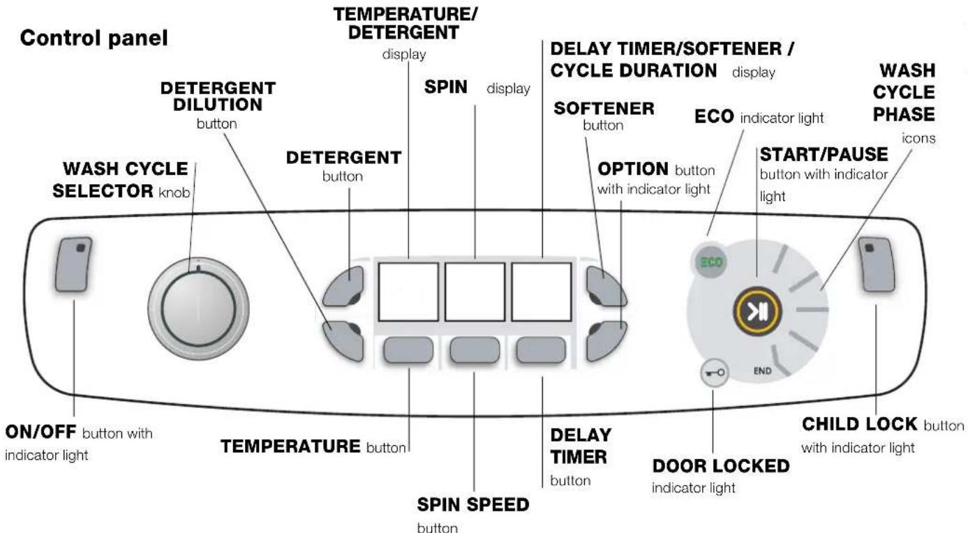 Control panel DETERGENT DILUTION button TEMPERATURE/ DETERGENT display SPIN display DELAY TIMER/SOFTENER / CYCLE DURATION display SOFTENER button ECO indicator light WASH CYCLE PHASE icons OPTION button with indicator light START/PAUSE button with indicator light END ON/OFF button with indicator light TEMPERATURE button SPIN SPEED button DELAY TIMER button DOOR LOCKED indicator light CHILD LOCK button with indicator light SPIN button