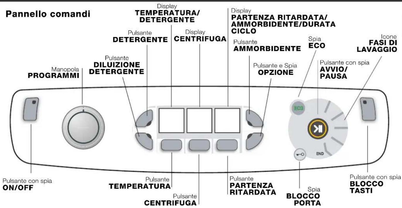 Pannello comandi Display TEMPERATURA/ DETERGENTE Pulsante DETERGENTE Display CENTRIFUGA Pulsante AMMORBIDENTE Spia ECO Icone FASI DI LAVAGGIO Manopola PROGRAMMI Pulsante DILUIZIONE DETERGENTE Pulsante e Spia OPZIONE Pulsante con spia AVVIO/ PAUSA ECO END Pulsante con spia BLOCCO TASTI Pulsante con spia ON/OFF Pulsante TEMPERATURA Pulsante CENTRIFUGA Pulsante PARTENZA RITARDATA Spia BLOCCO PORTA