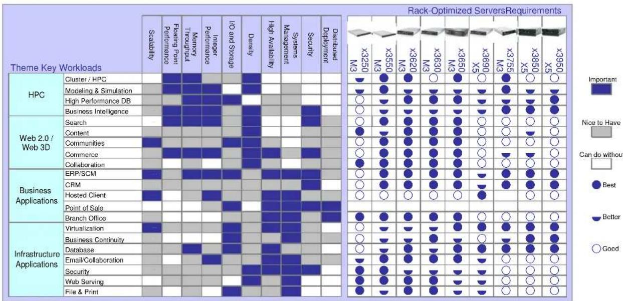 IBM eServer x3200 M3 - Server Comparison Chart - 1