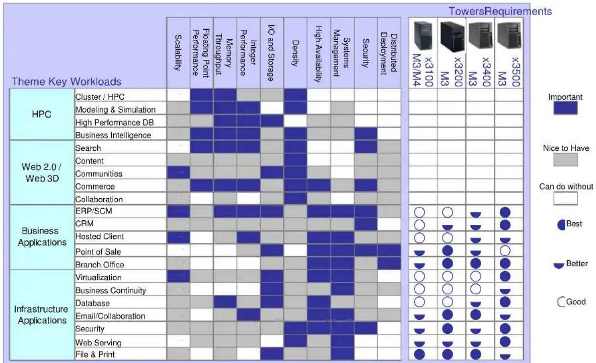 IBM System x 3100 M4 - Server Comparison Chart - 1