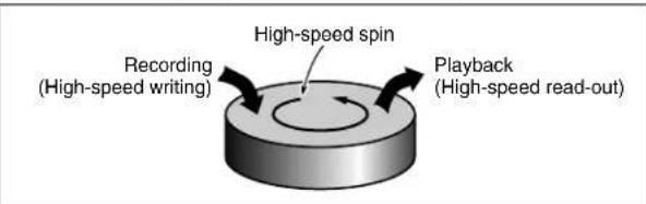 Recording (High-speed writing) High-speed spin Playback (High-speed read-out)