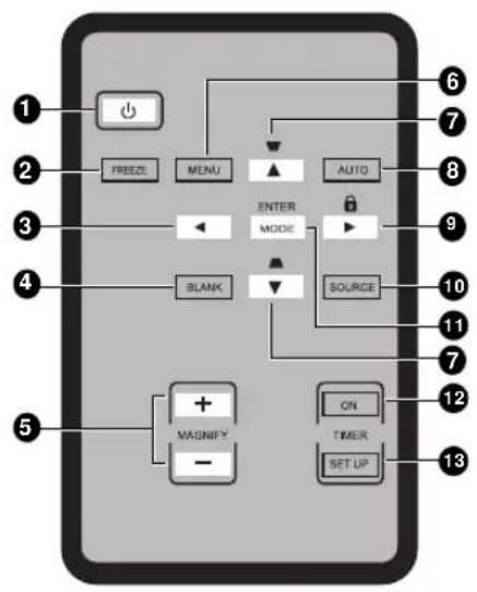 1 2 3 4 5 + MAGNIFY - ENTER MODE Blank AUTO SOURCE ON TIMER SET UP 6 7 8 9 10 11 12 13