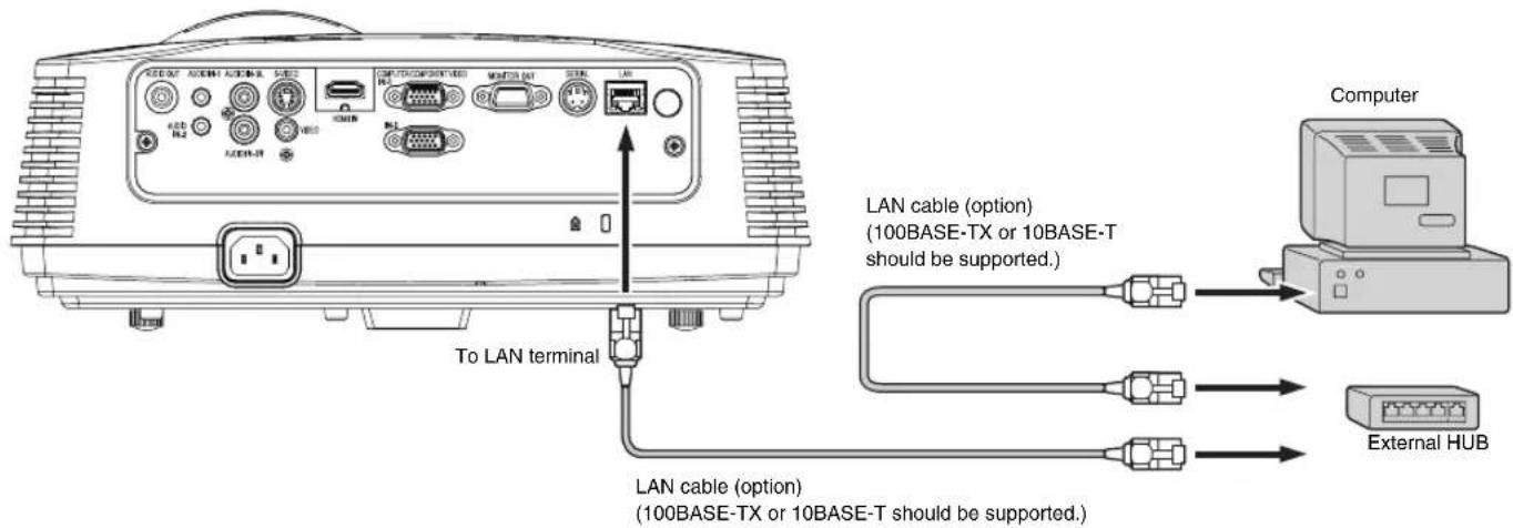 LAN cable (option) (100BASE-TX or 10BASE-T should be supported.) LAN cable (option) (100BASE-TX or 10BASE-T should be supported.) Computer External HUB To LAN terminal