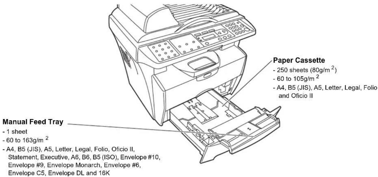 Paper Cassette - 250 sheets (80g/m²) - 60 to 105g/m² - A4, B5 (JIS), A5, Letter, Legal, Folio and Oficio II Manual Feed Tray - 1 sheet - 60 to 163g/m² - A4, B5 (JIS), A5, Letter, Legal, Folio, Oficio II, Statement, Executive, A6, B6, B5 (ISO), Envelope #10, Envelope #9, Envelope Monarch, Envelope #6, Envelope C5, Envelope DL and 16K