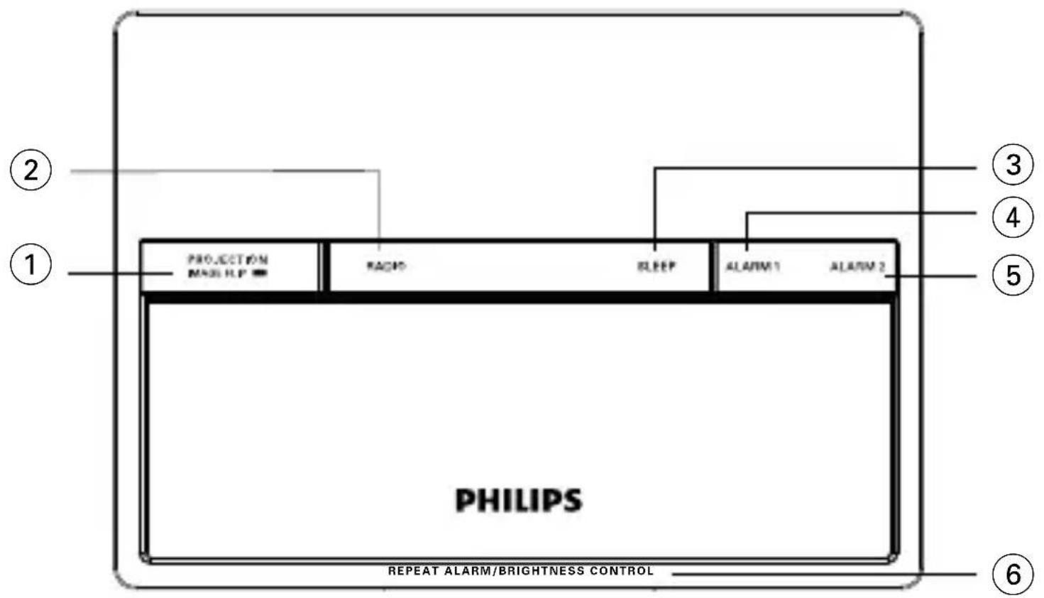 PROJECTION MOS RIP RADIO SLEEP ALARM 1 ALARM 2 PHILIPS REPEAT ALARM/BRIGHTNESS CONTROL ② ① ③ ④ ⑤ ⑥
