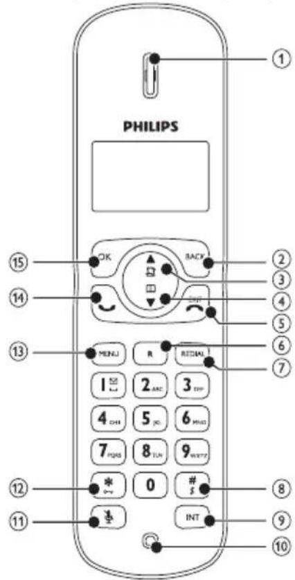 PHILIPS ① ② ③ ④ ⑤ ⑥ ⑦ ⑮ ⑯ ⑰ ⑱ ⑲ ⑳ ⑪ ⑫ OK BACK MENU R REDUAL 1 2 3 4 5 6 7 8 9 0 # INT