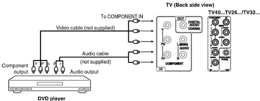 graph TD A["Component output"] --> B["Video cable (not supplied)"] A --> C["Audio cable (not supplied)"] A --> D["Audio output"] B --> E["TV (Back side view)"] C --> E D --> E E --> F["TV40...TV26.../TV32..."]