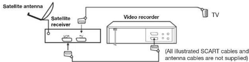 graph TD A["Satellite antenna"] --> B["Satellite receiver"] B --> C["Video recorder"] C --> D["TV"] C --> E["(All illustrated SCART cables and antenna cables are not supplied)"] B --> F["VCR"] B --> G["TV"]