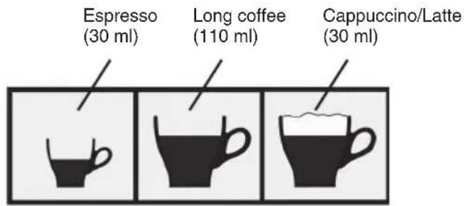 Espresso (30 ml) Long coffee (110 ml) Cappuccino/Latte (30 ml)
