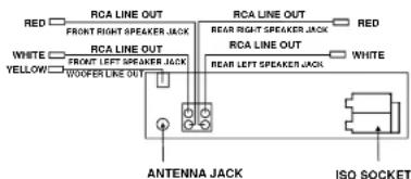 RED WHITE YELLOW RCA LINE OUT FRONT RIGHT SPEAKER JACK RCA LINE OUT FRONT LEFT SPEAKER JACK WOOFER LINE OUT RCA LINE OUT REAR RIGHT SPEAKER JACK RCA LINE OUT REAR LEFT SPEAKER JACK ANTENNA JACK ISO SOCKET RED WHITE