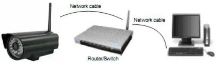 Network cable Network cable Router/Switch