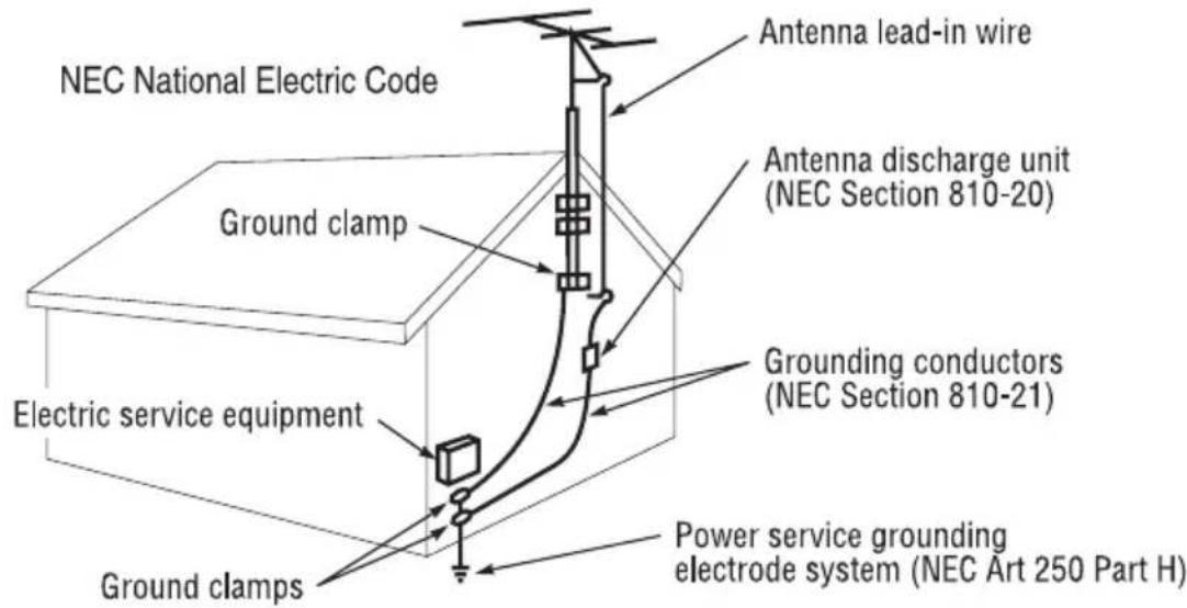 NEC National Electric Code Ground clamp Electric service equipment Ground clamps Antenna lead-in wire Antenna discharge unit (NEC Section 810-20) Grounding conductors (NEC Section 810-21) Power service grounding electrode system (NEC Art 250 Part H)