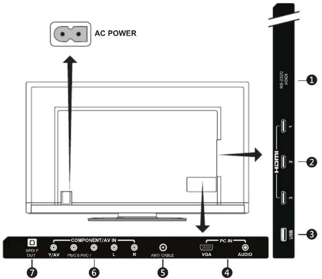 AC POWER SPDI F OUT Y/AV COMPONENT/AV IN Pb/C b Pn/C r L R ANT/ CABLE VGA PC IN AUDIO RS-232C 10101 1 2 3 USB HDMI ① ② ③
