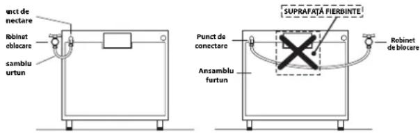 unct de nectare Robinet oblocare samblu urtun SUPRAFAȚA FIERBINȚE Punct de conectare Anzamblu furtun Robinet de blocare